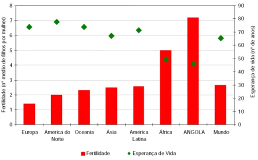 Figura 1.2: Valori medi 2000–2005 della fertilità e speranza di vita in Angola e nelle altre regioni