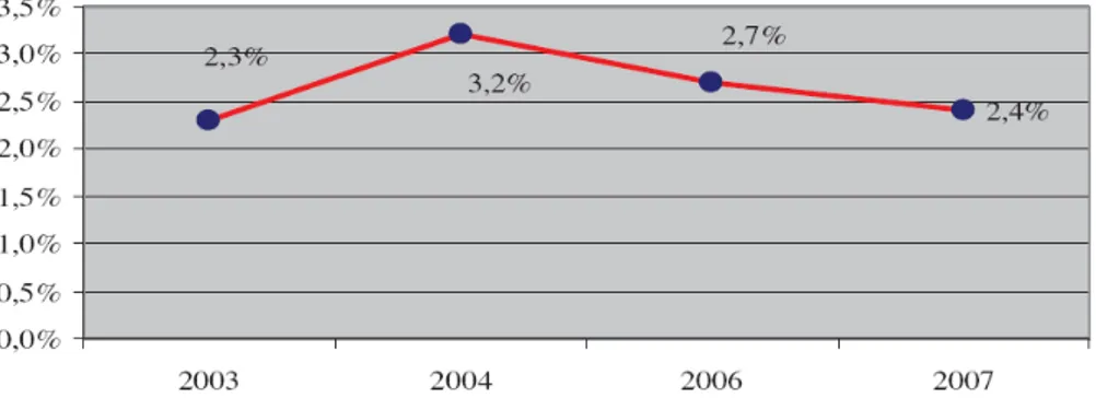 Figura 1.6: Coe fficiente di letalità da tubercolosi polmonare (2003–2007)