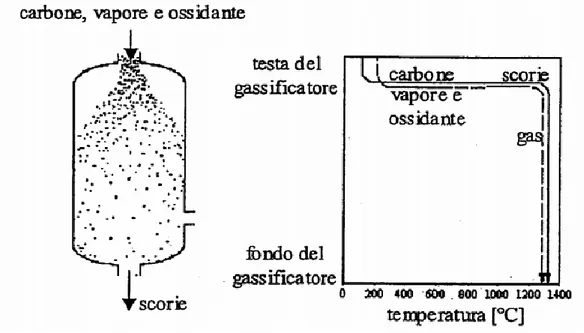 Figura 2.9  Schema concettuale e distribuzione qualitativa di temperatura lungo l’asse del  gassificatore a flusso trascinato 