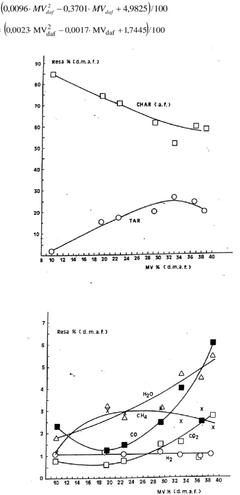 Figura 4.3 Rese dei prodotti di pirolisi [Loison e Chauvin, 1964]. 
