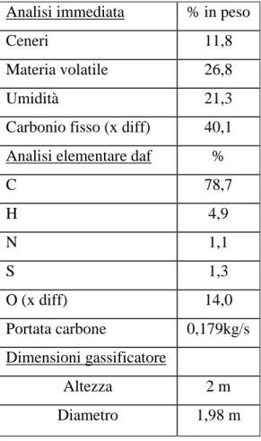 Tabella 7.1 Proprietà  carbone e caratteristiche geometriche gassificatore   Analisi immediata  % in peso 