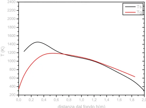 Figura 7.5 Profilo  delle densità dei componenti della fase solida lungo il letto in presenza di  vapore 20 % v/v