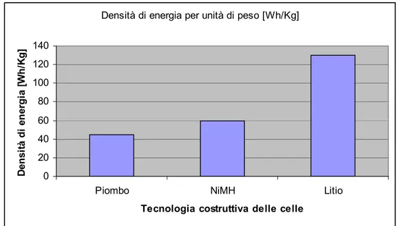 figura 1.1 Densità di energia per unità di peso per le diverse tecnologie. 