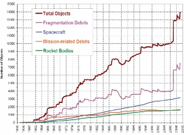 Fig 2.2.1   Dati sul monitoraggio dei detriti spaziali. 