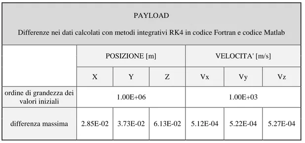 Tab. 5.3.2.2.  Confronto tra metodi integrativi RK4 in codice Fortran e codice Matlab per payload 