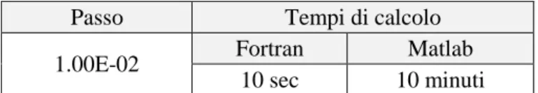 Tab. 5.3.3.1.  Confronto dei tempi di calcolo tra codice Fortran e codice Matlab.