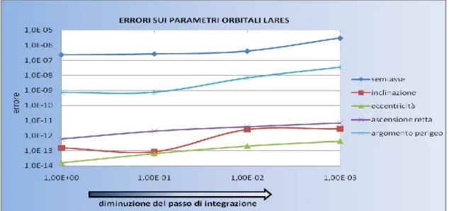 Fig. 5.3.4.3.  Errore sui parametri orbitali  al variare del passo di integrazione per payload.