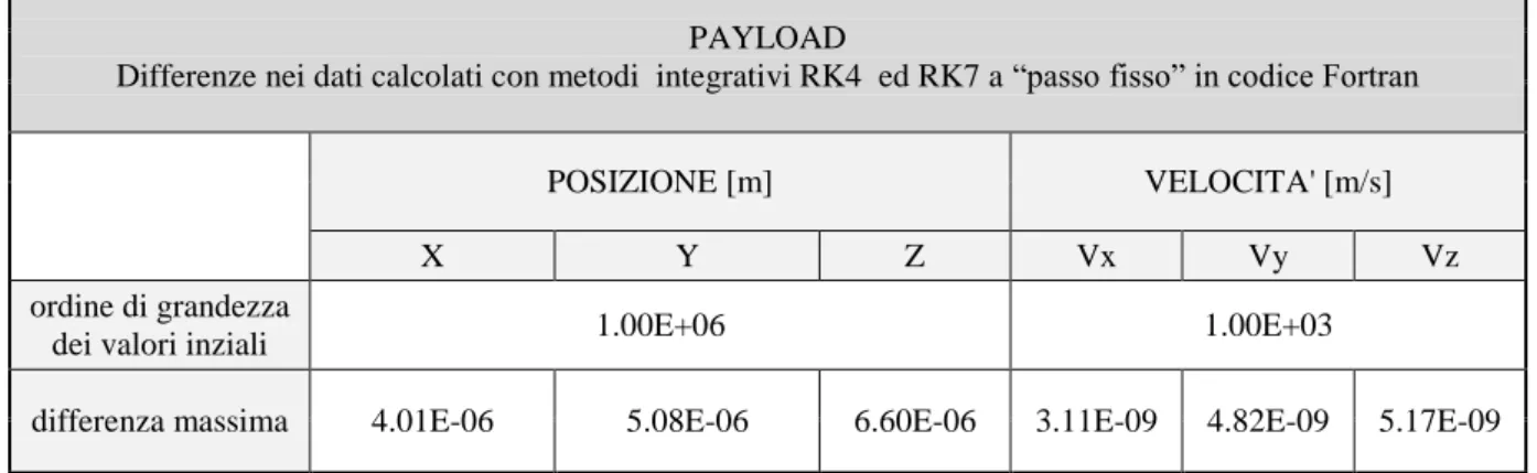Tab. 5.4.2. Confronto integratore RK4  ed RK7 a “passo fisso” in codice Fortran per payload.
