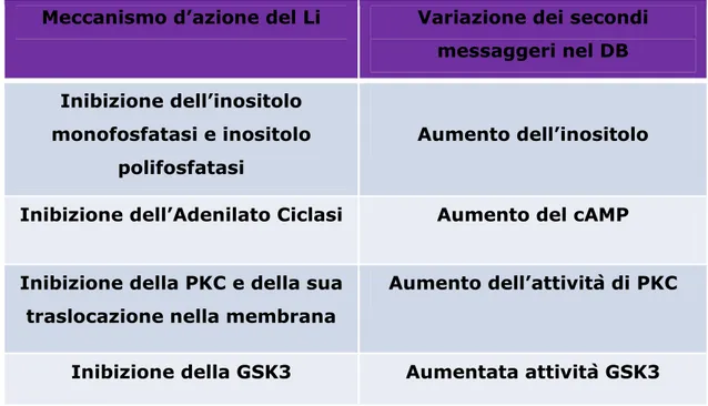 Tabella 1 Tabella riassuntiva dei meccanismi molecolari alla base del DB