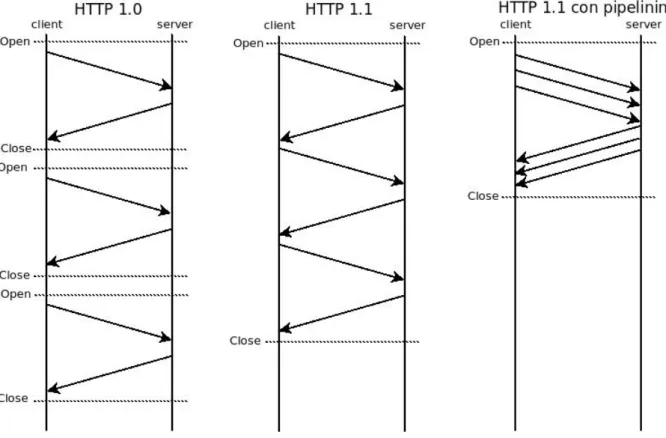 Fig. 3.1: Differenze tra HTTP 1.0, HTTP 1.1 e HTTP 1.1 con pipelining