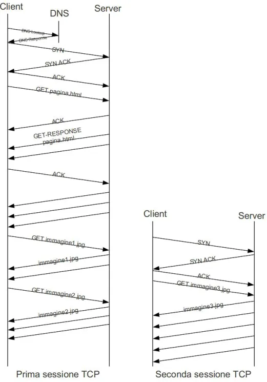 Fig. 3.2: Schema di una richiesta web