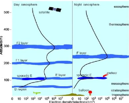 Figure 3.5: Ionospheric Layers (Day and Night)