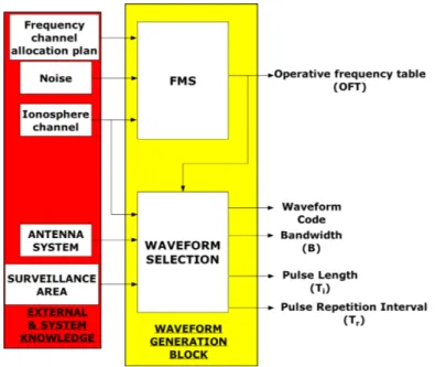 Figure 4.2: Waveform Generation System