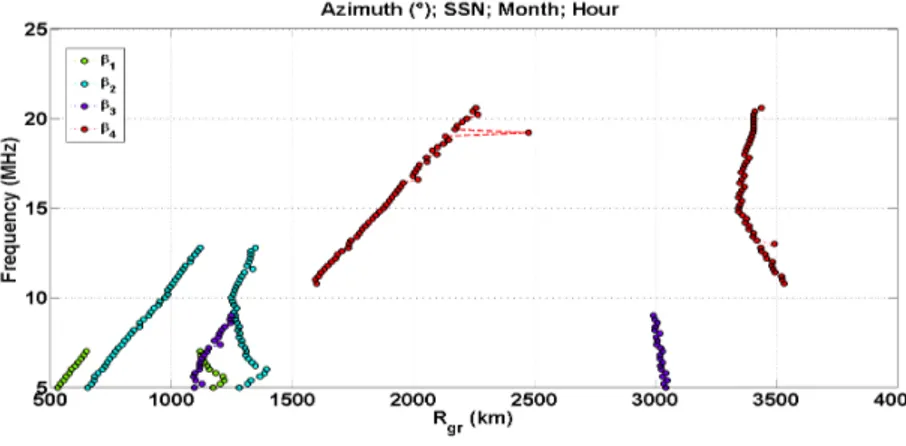 Figure 4.10: Theoretical Example of set of antenna elevation angle and related curves of R m gr , R M gr