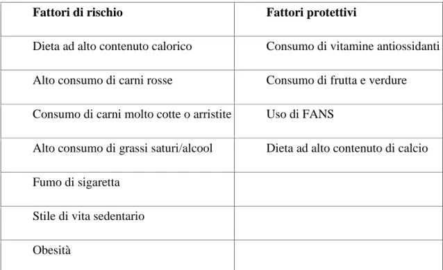 Tabella 1.2a: Eziologia del carcinoma del colon-retto: fattori ambientali 