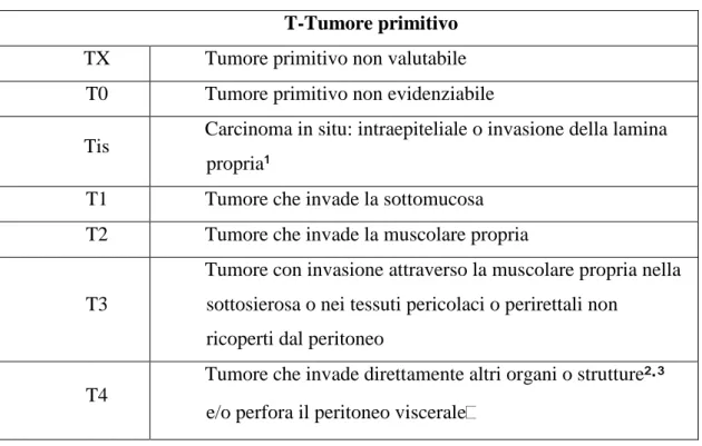 Tabella 1.9b: Classificazione TNM per i tumori del colon-retto: parametro T  T-Tumore primitivo 