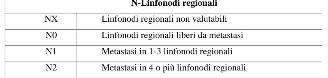 Tabella 1.9c : Classificazione TNM per i tumori del colon-retto: parametro N  N-Linfonodi regionali 