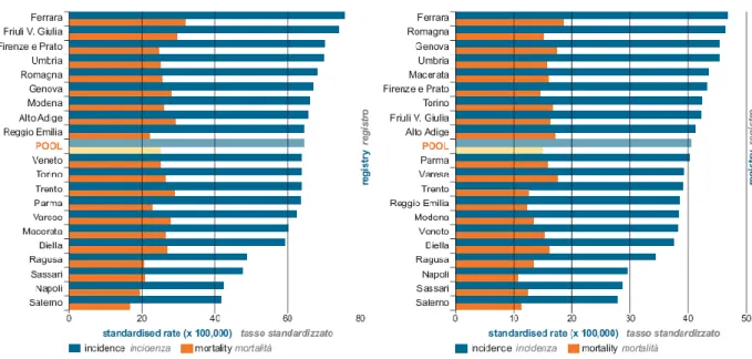 Figura  1.1a:  tasso  standardizzato  di  incidenza  e  mortalità  divisi  per  sesso  e  per  località  italiana
