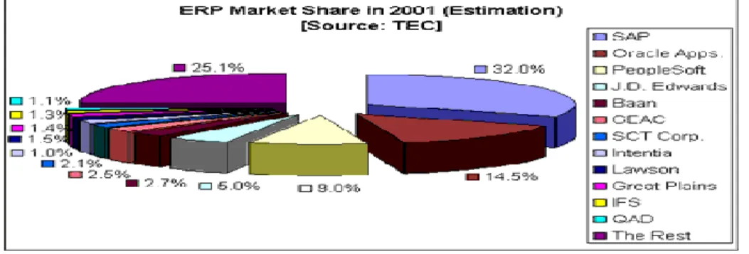 Figure 1: ERP market share 