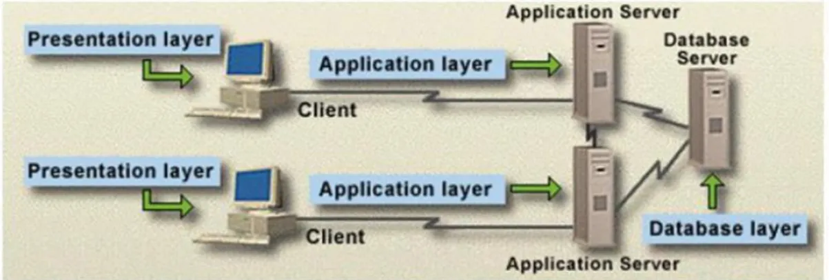 Figure 2: Three-layers architecture