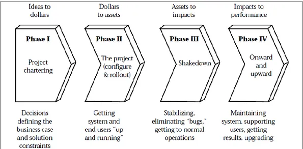 Figure 4: The ERP implementation phases 