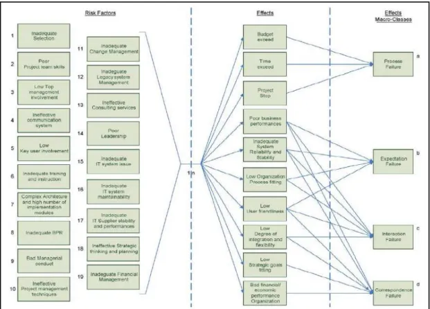 Figure 6: Risk factors and relative effects on ERP implementation  