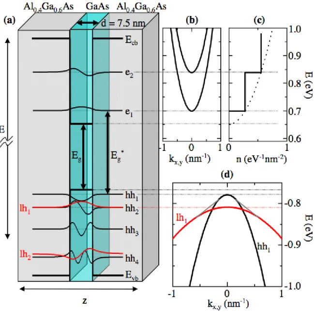 Figure 1.1: a) Eigenstates and eigenvalues for the conduction and valence bands at the Γ point of an AlGaAs/GaAs quantum well