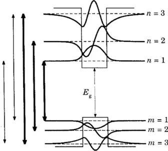 Figure 1.2: Transitions between bound states in the valence and conduction bands of a quantum well