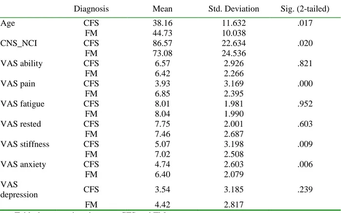 Table 9: comparison between CFS and FM 