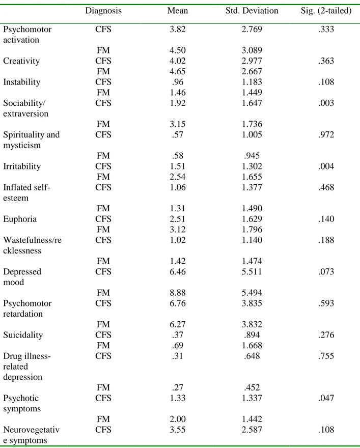Table 10: comparison between CFS and FM (SCI-MOODS) 
