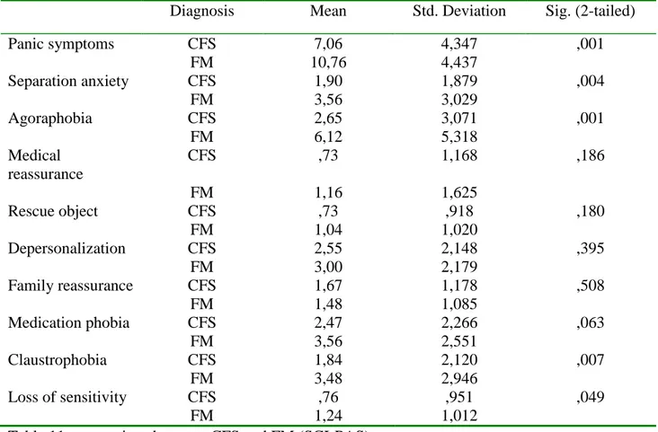 Table 11: comparison between CFS and FM (SCI-PAS) 