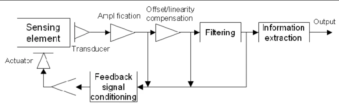 Figure 1-5. Functions of a sensor system 