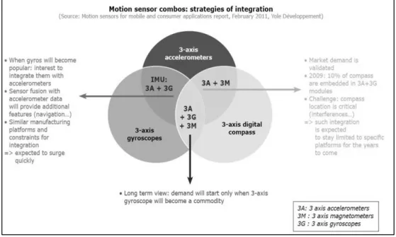 Figure 1-9. Motion sensor combos: strategies of integration [2] 
