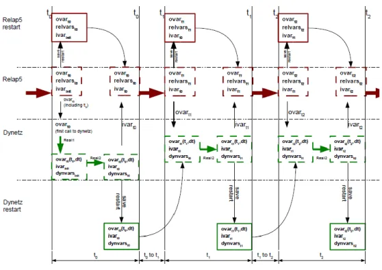 Fig. 1.4 – Andamento della simulazione e interazioni tra i  simulatori Relap e Dynetz   