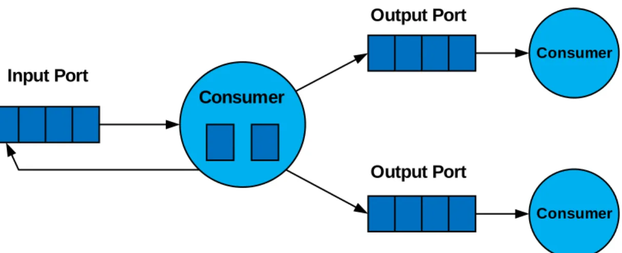 Figura 2 Consumer e code di messaggi