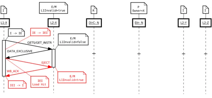 Figura 13 Rimpiazzamento post Load/iFetch per blocco di memoria non condiviso