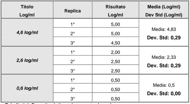 Tabella 1.4. Raccolta dati precisone entro la serie 