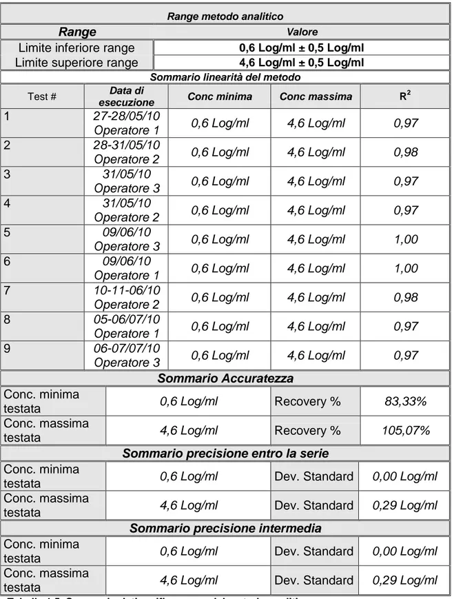 Tabella 1.5. Sommario dati verifica range del metodo analitico 