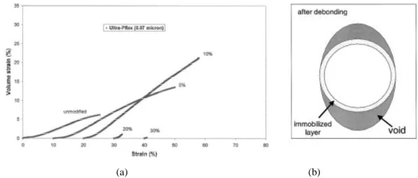 Figure 1.8 From reference [63] (a) Volume strain-elongation curves for PP/CaCO 3  (0.07µm) (b) Model for  volume increase due to the debonding between particle and matrix and the cavity growth 