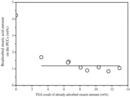 Figure 3.13 Reabsorbed amount of stearic acid on the coated PCC2 to PCC9 in acetone 