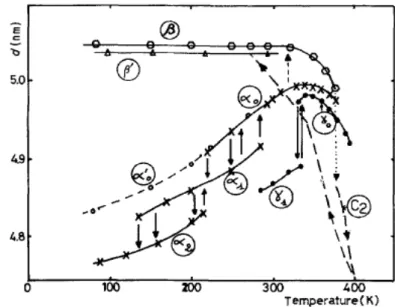 Figure 4.1 From reference [106]. Diagram of low temperature transitions of calcium stearate determined by X- X-ray measurement of interlayer spacing d : 
