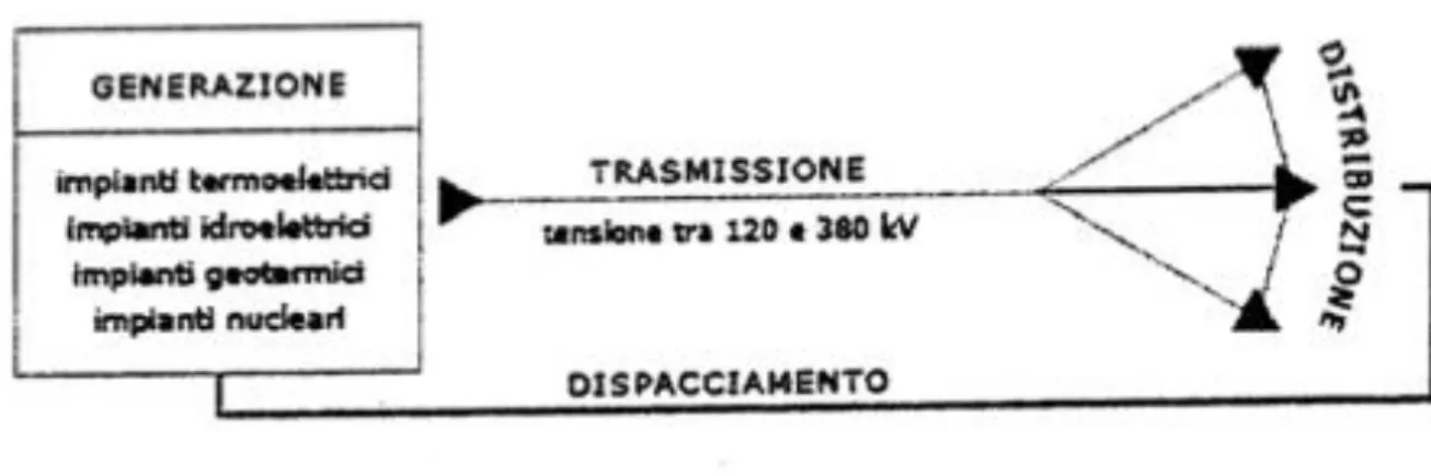 fig. 2.2 Generazione, trasmissione, distribuzione e dispacciamento 