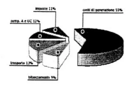 Fig 2.7 - Diagramma delle diverse componenti che compongono il prezzo dell’energia 