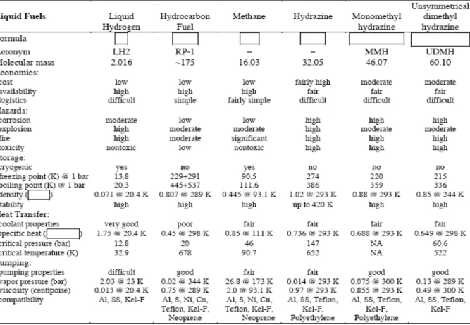 Table 2.3: Classification and characteristics of liquid fuels. 