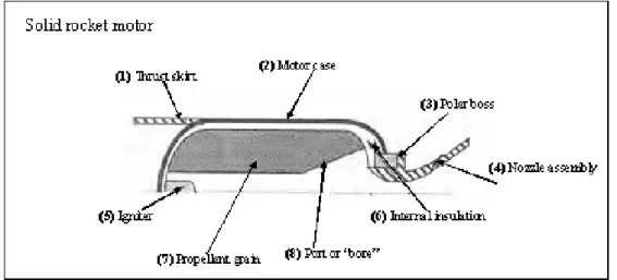 Figure 2.7: Scheme of solid motor rocket 