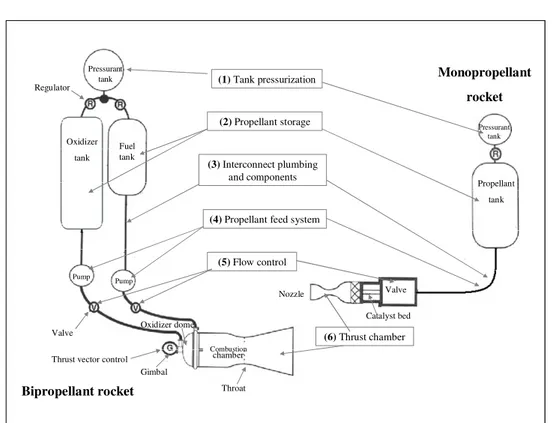 Figure 2.3: Scheme of monopropellant end bipropellant rockets. 