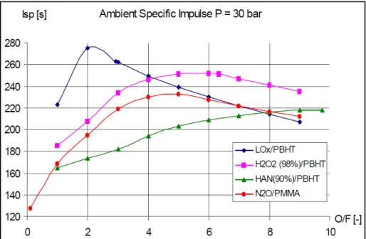 Figure 3.6: Specific impulse comparison between HTPB with different type of additives