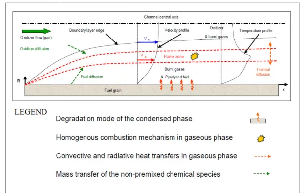 Figure 3.7: Scheme of hybrid combustion 