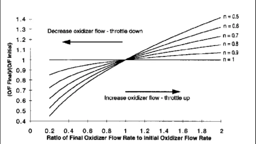 Figure 3.10:  Graphic that shows the variation of the O/F in function of the oxidizer flow rate