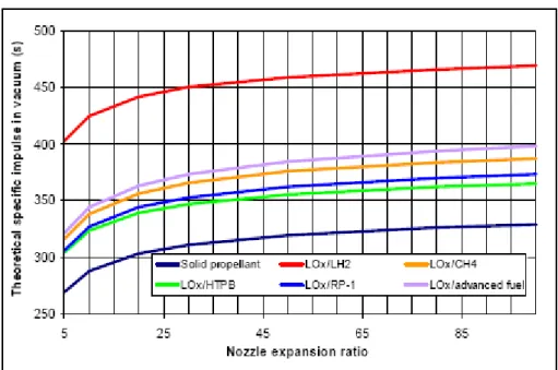 Figure 3.3: With advanced fuels, the I sp  gain can be significant and equal to semi cryogenic  propellants (Lox/CH 4  for instance) 